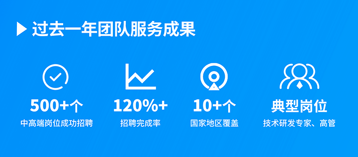 知名人力资源服务供应商90hy豪运国际国际过去一年在单个海外招聘项目中硕果累累