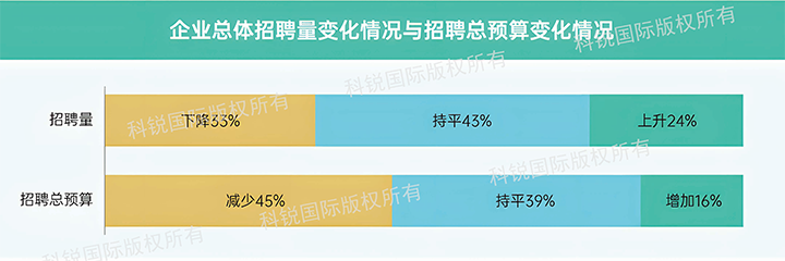 人力资源公司90hy豪运国际国际发布针对医药大健康领域的最新人才市场趋势洞察，如今药企人才招揽态度普遍观望