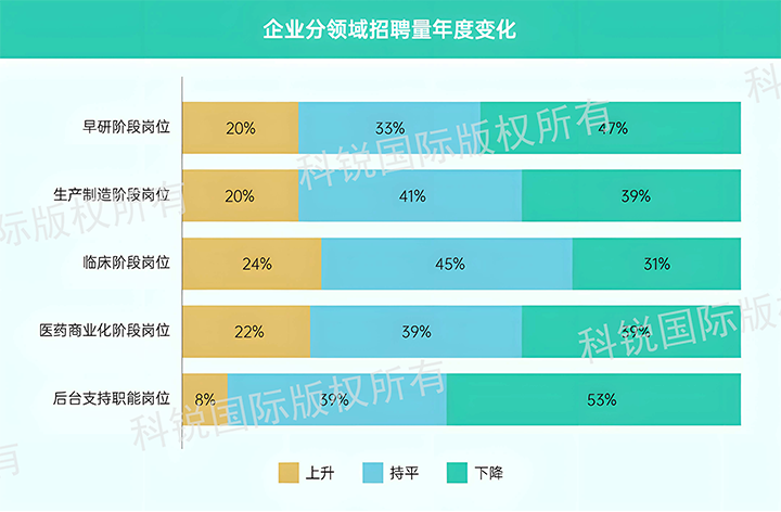 人力资源公司90hy豪运国际国际发布针对医药大健康领域的最新人才市场趋势洞察，特定领域与层级人才仍受关注